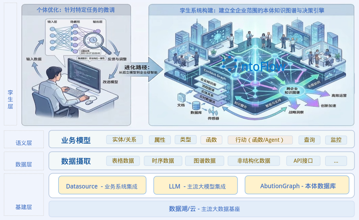 OntoFlow本体平台系统架构图