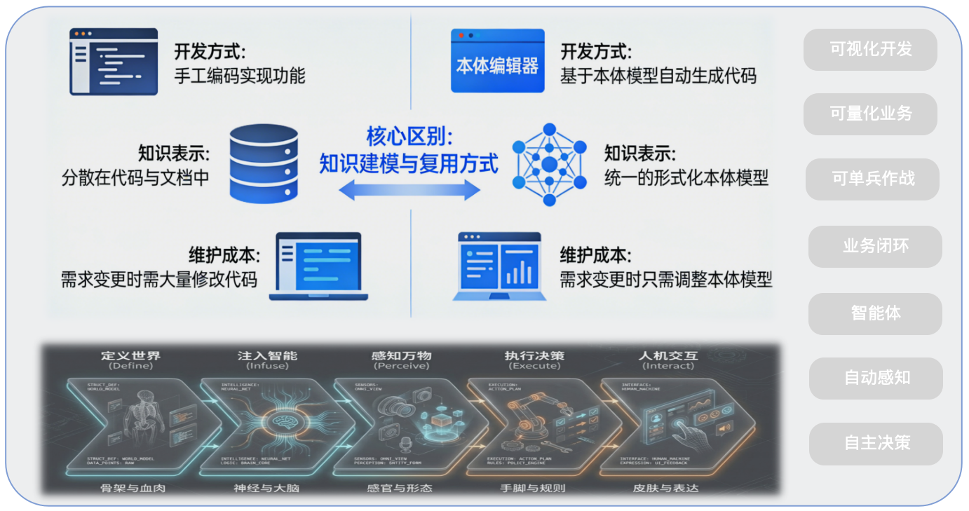 传统软件开发vs本体驱动开发对比图