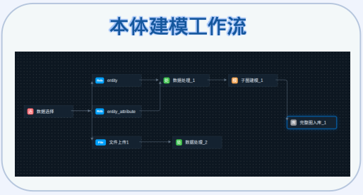 本体建模